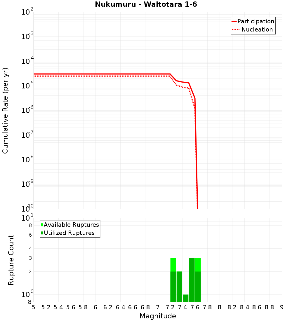 Cumulative Plot