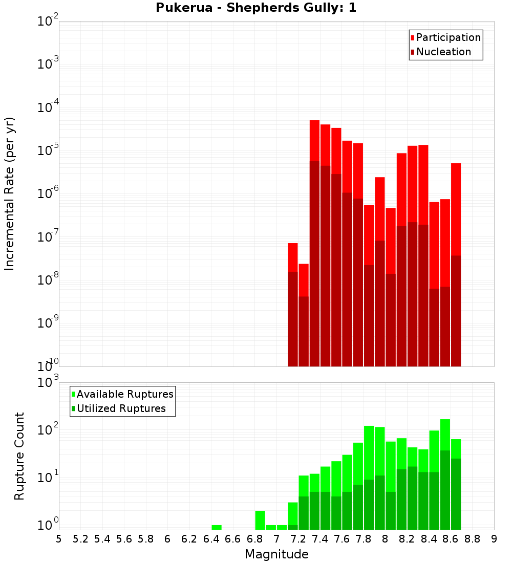 Incremental Plot