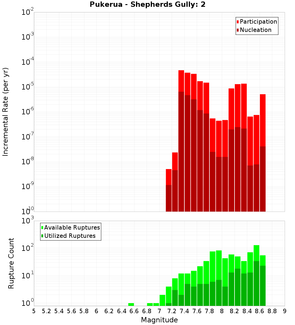 Incremental Plot