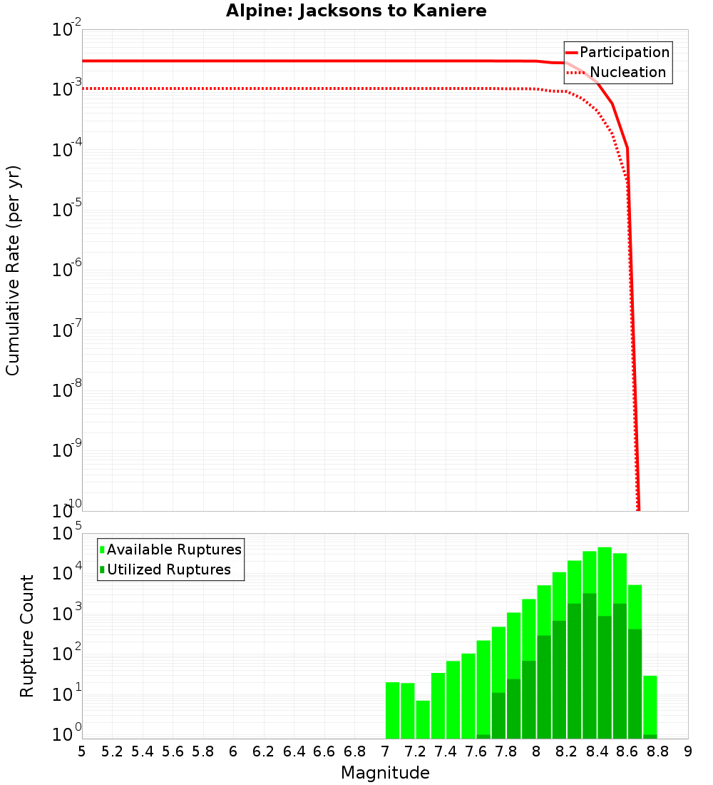 Cumulative Plot