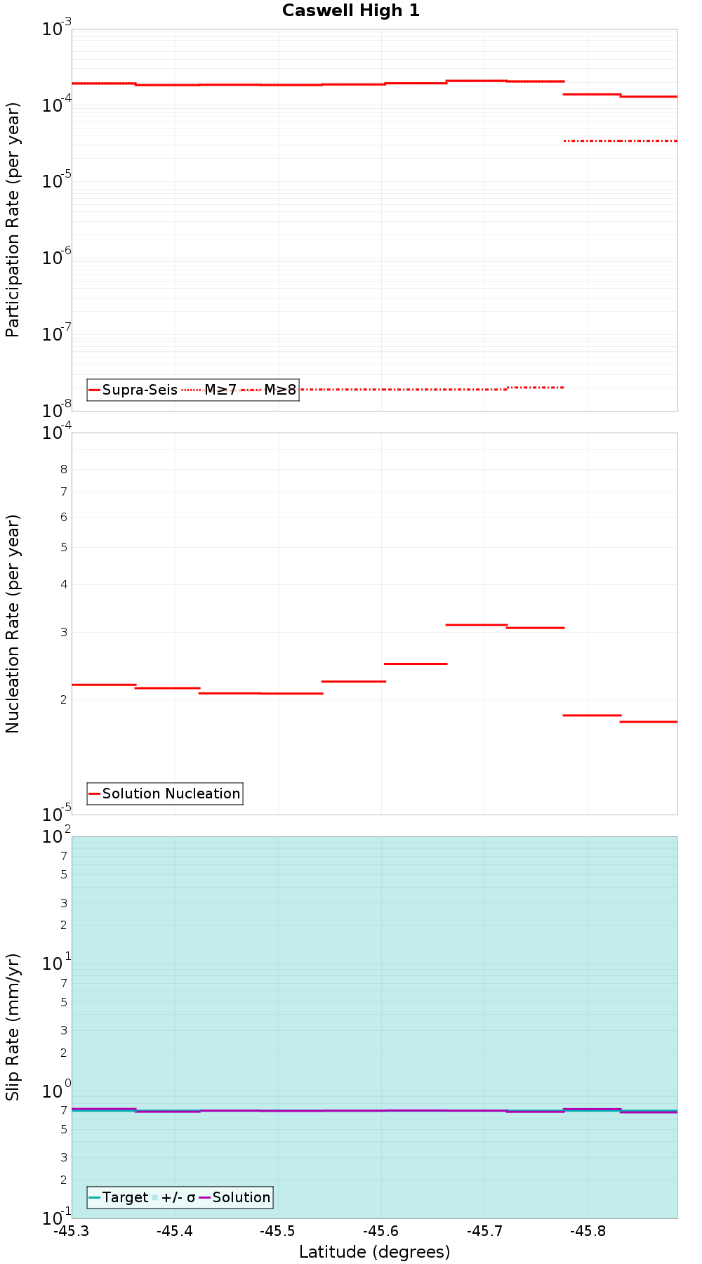 Along-strike plot