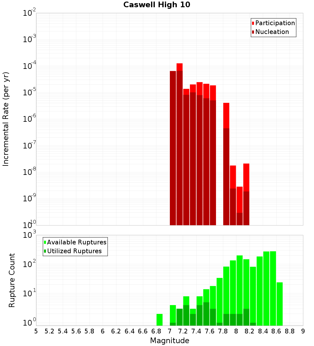Incremental Plot