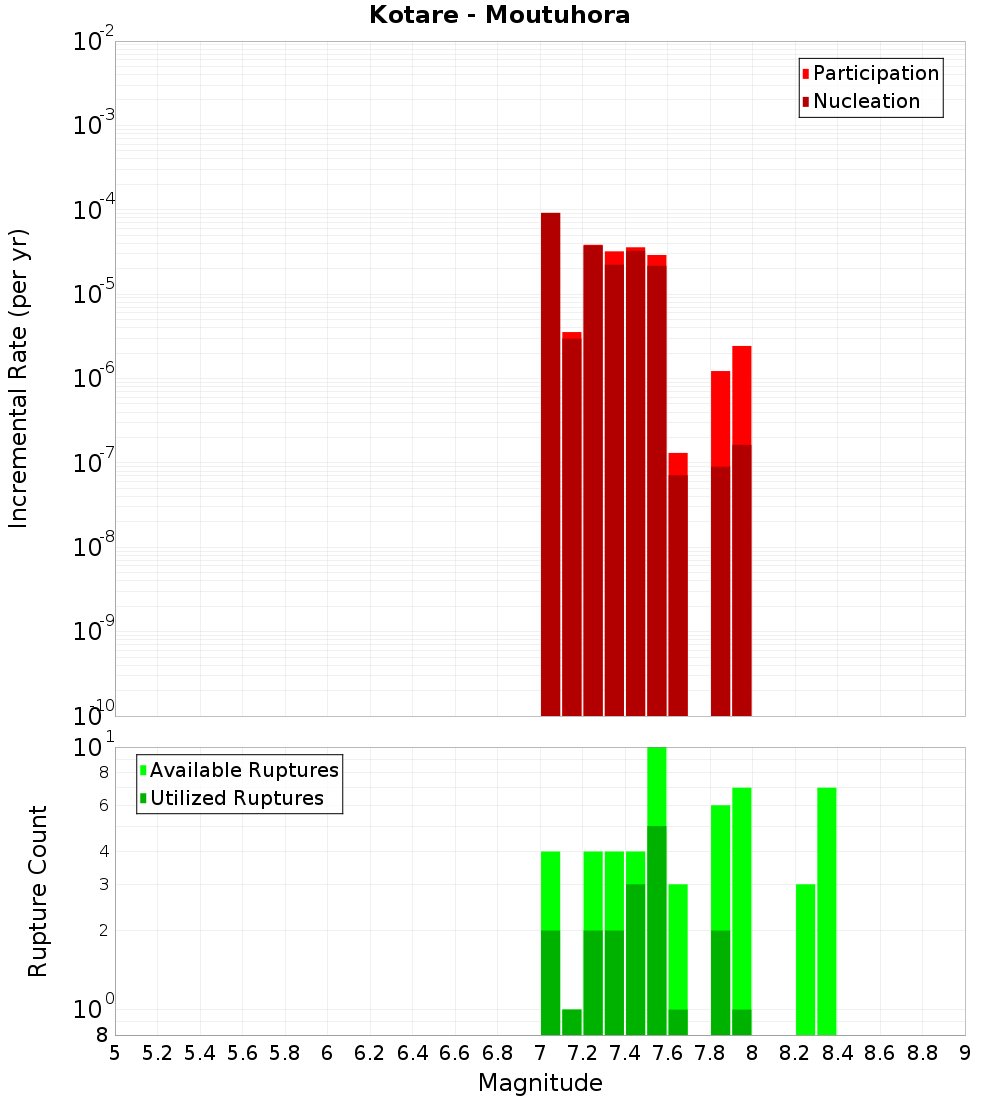 Incremental Plot