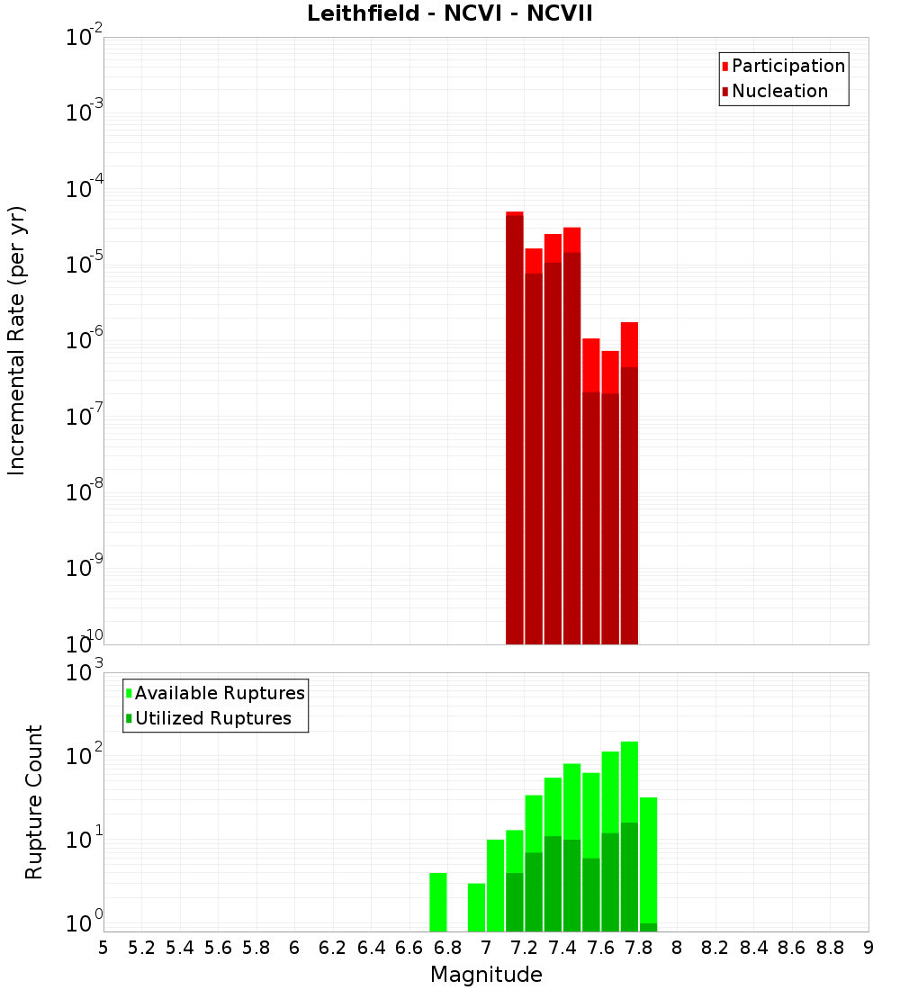 Incremental Plot