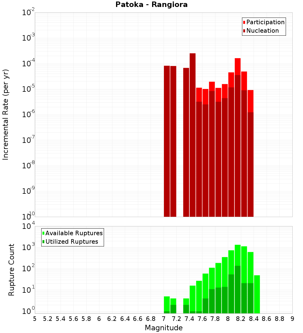 Incremental Plot