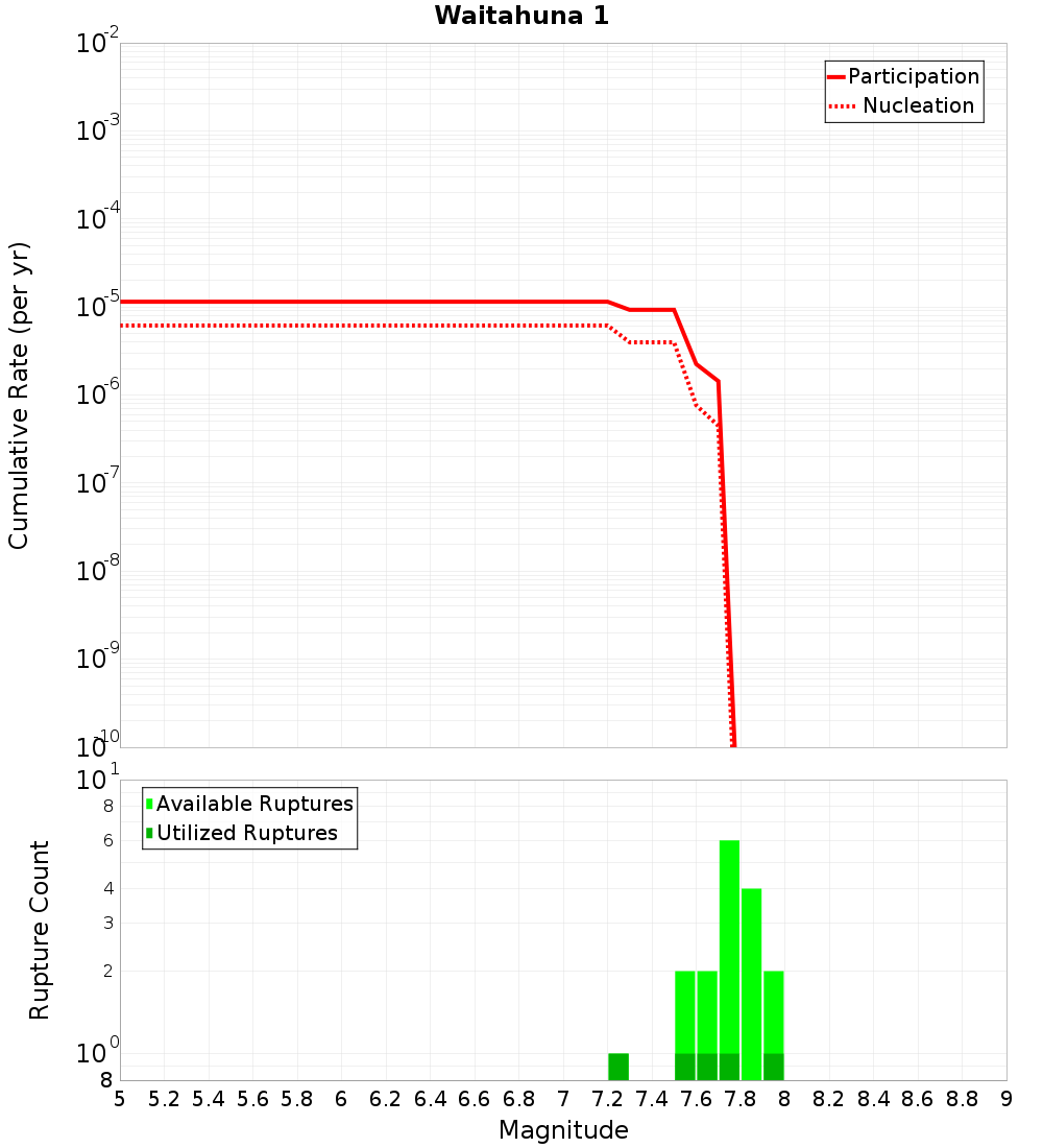 Cumulative Plot