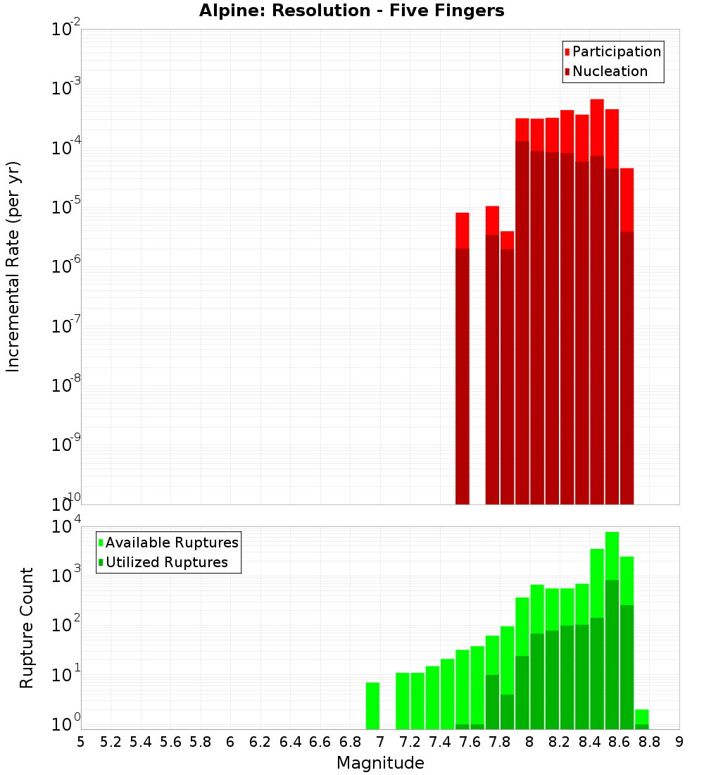 Incremental Plot