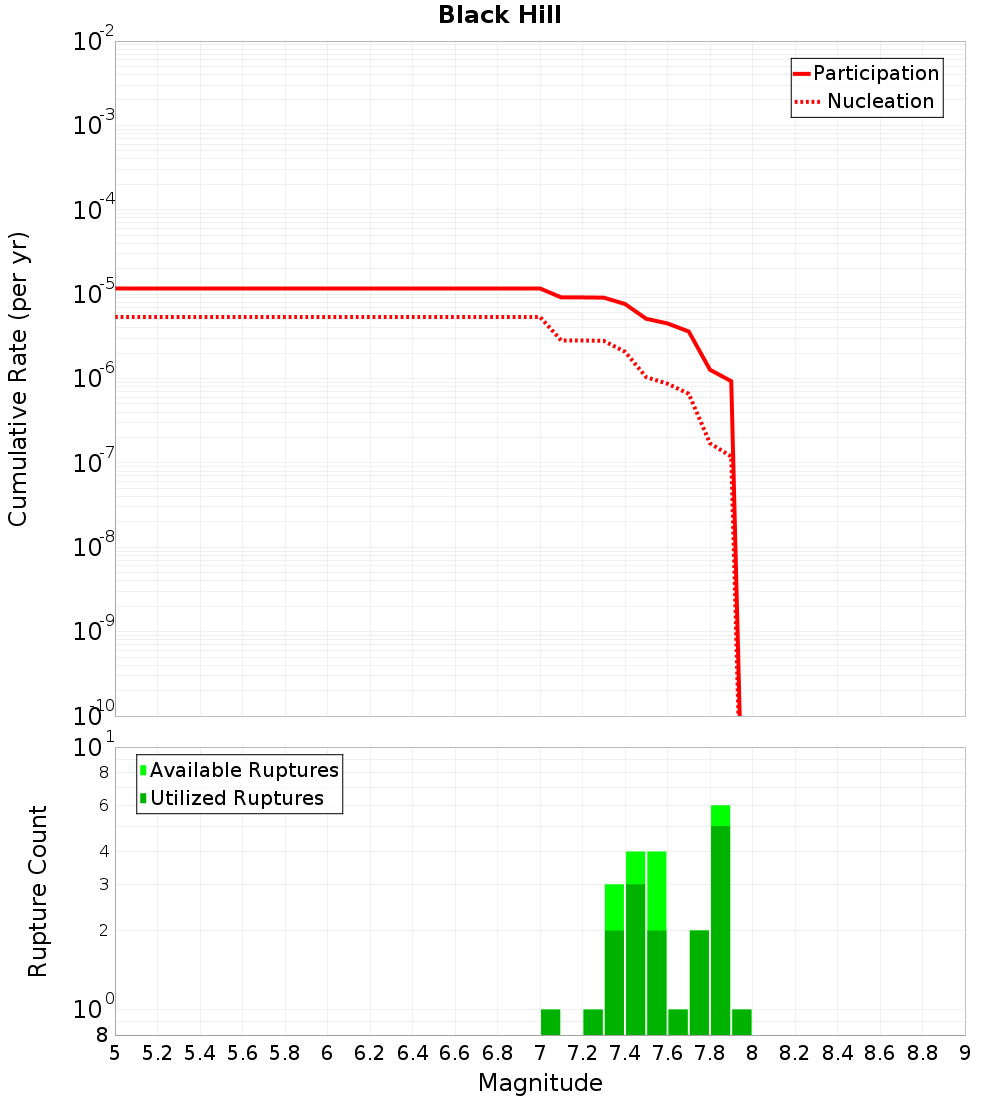 Cumulative Plot