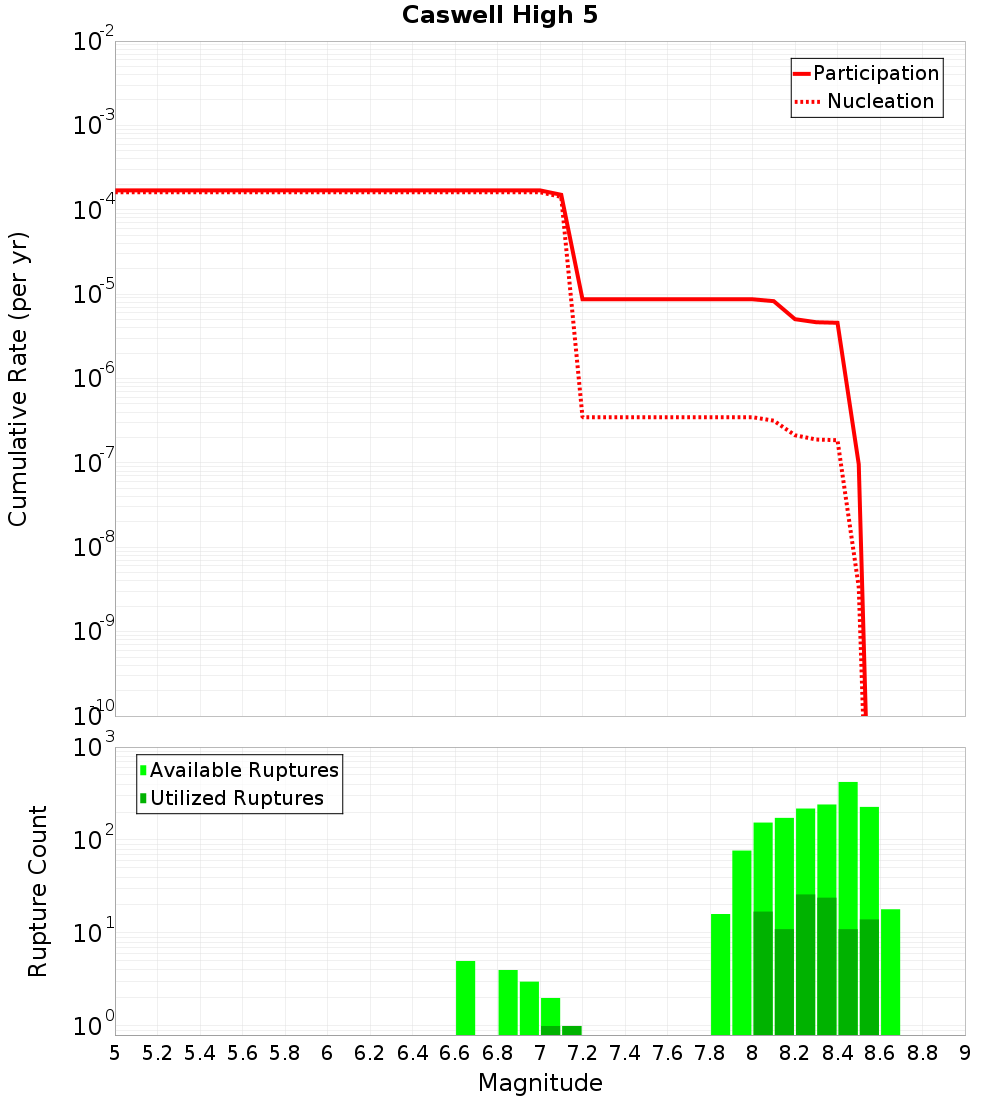 Cumulative Plot