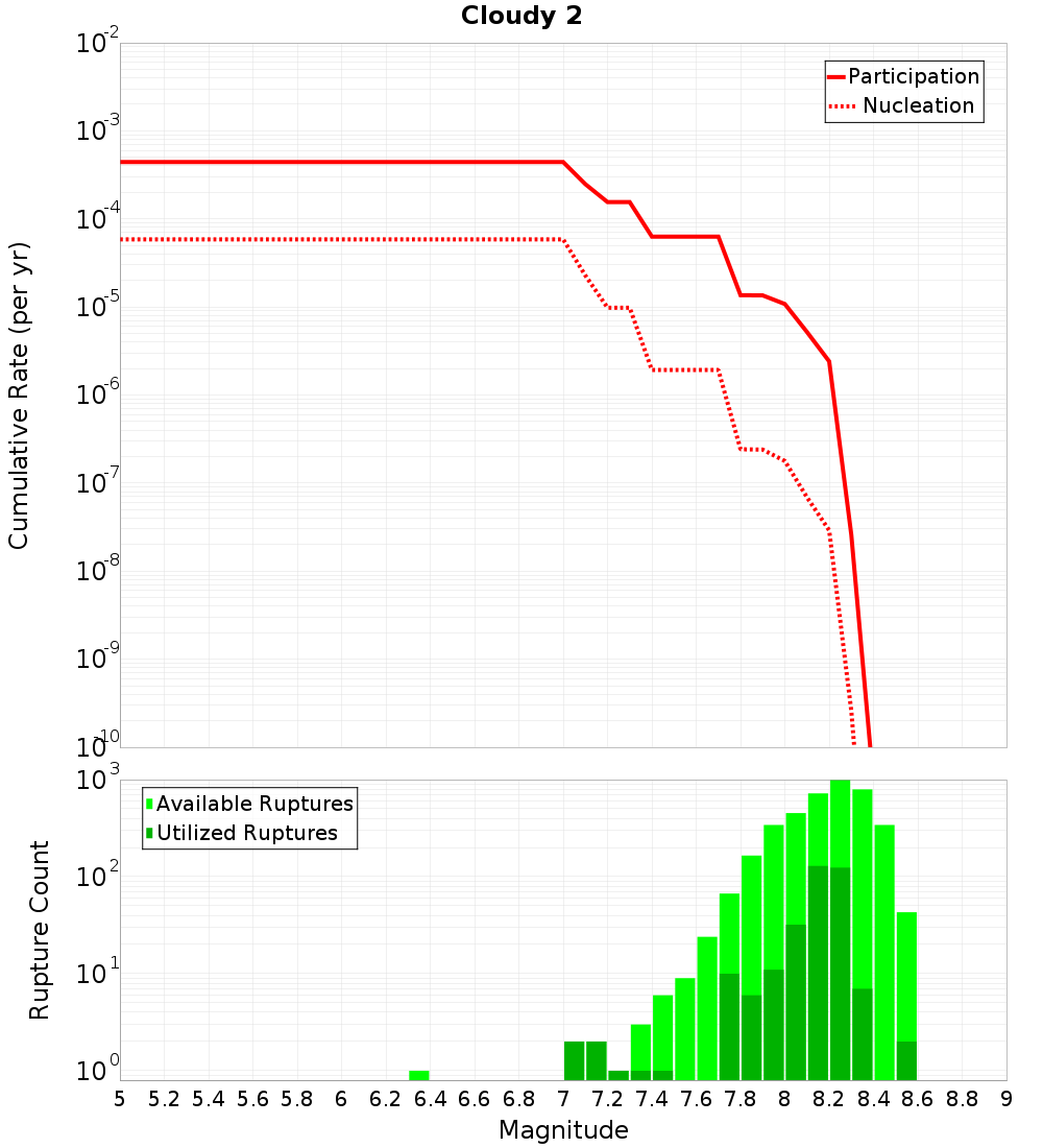 Cumulative Plot