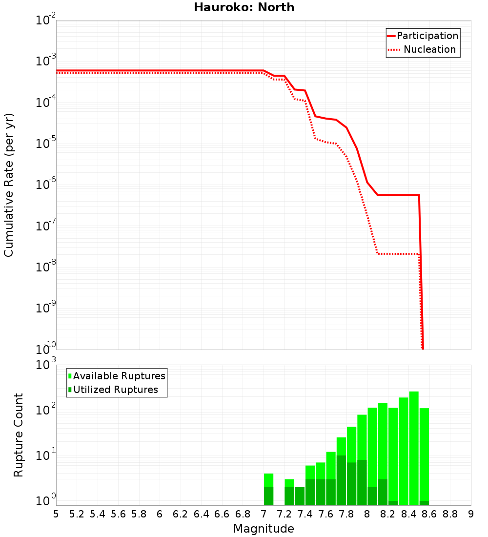 Cumulative Plot