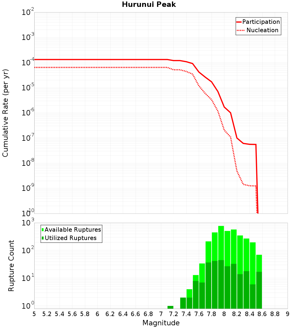 Cumulative Plot