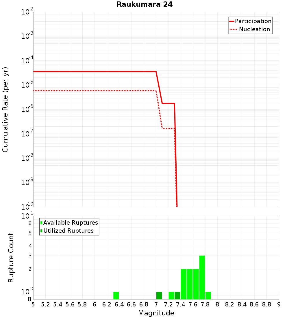 Cumulative Plot