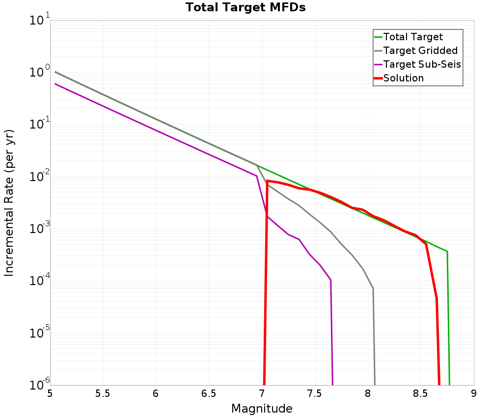 Incremental Plot