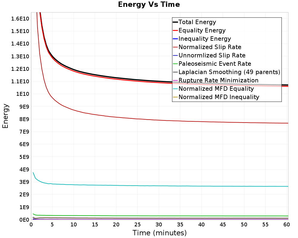 Energy vs Time