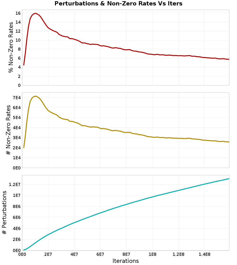 Perturbations