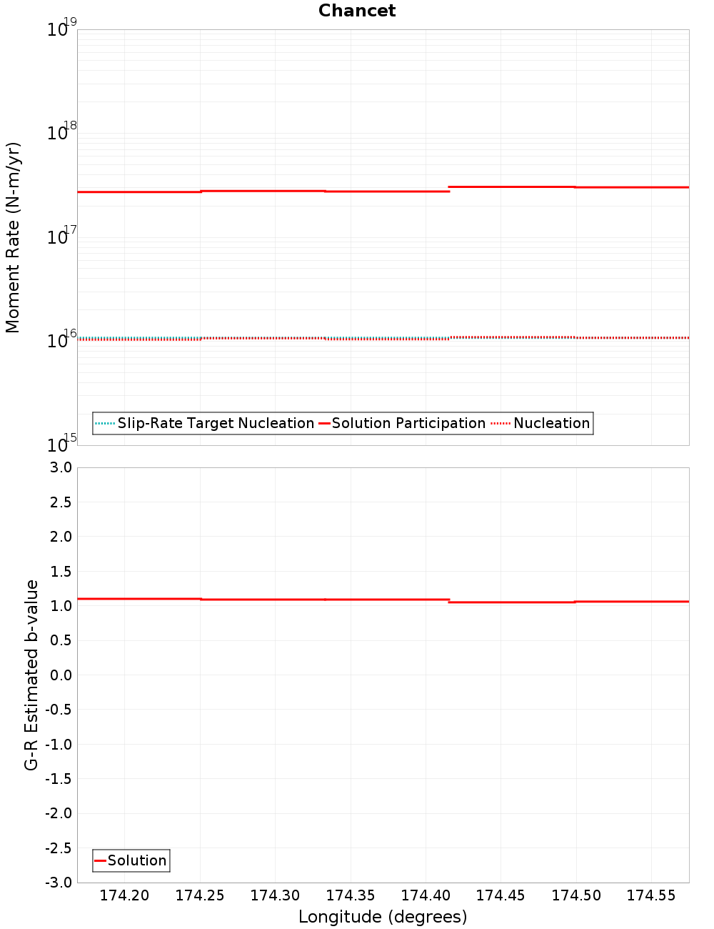 Along-strike plot