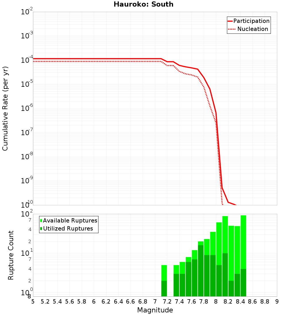 Cumulative Plot