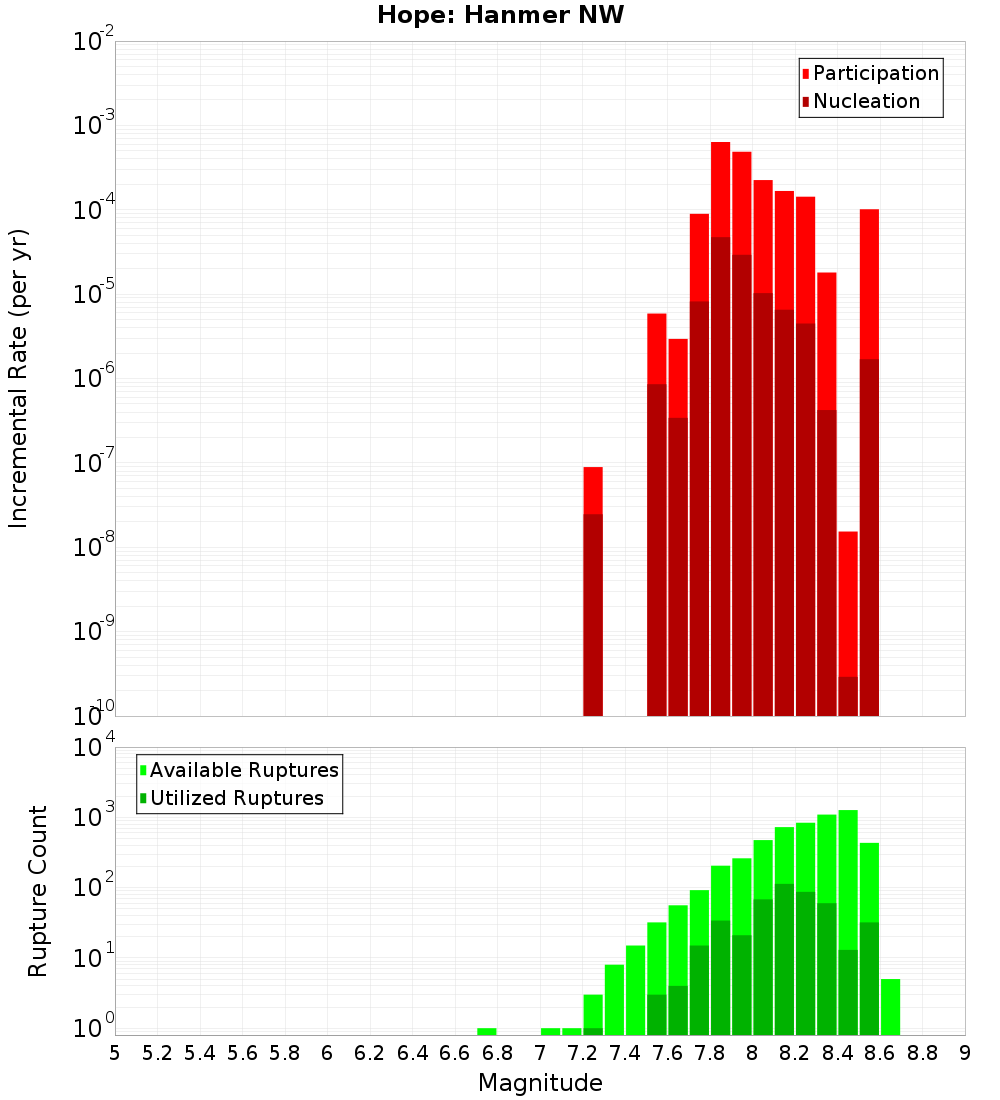 Incremental Plot