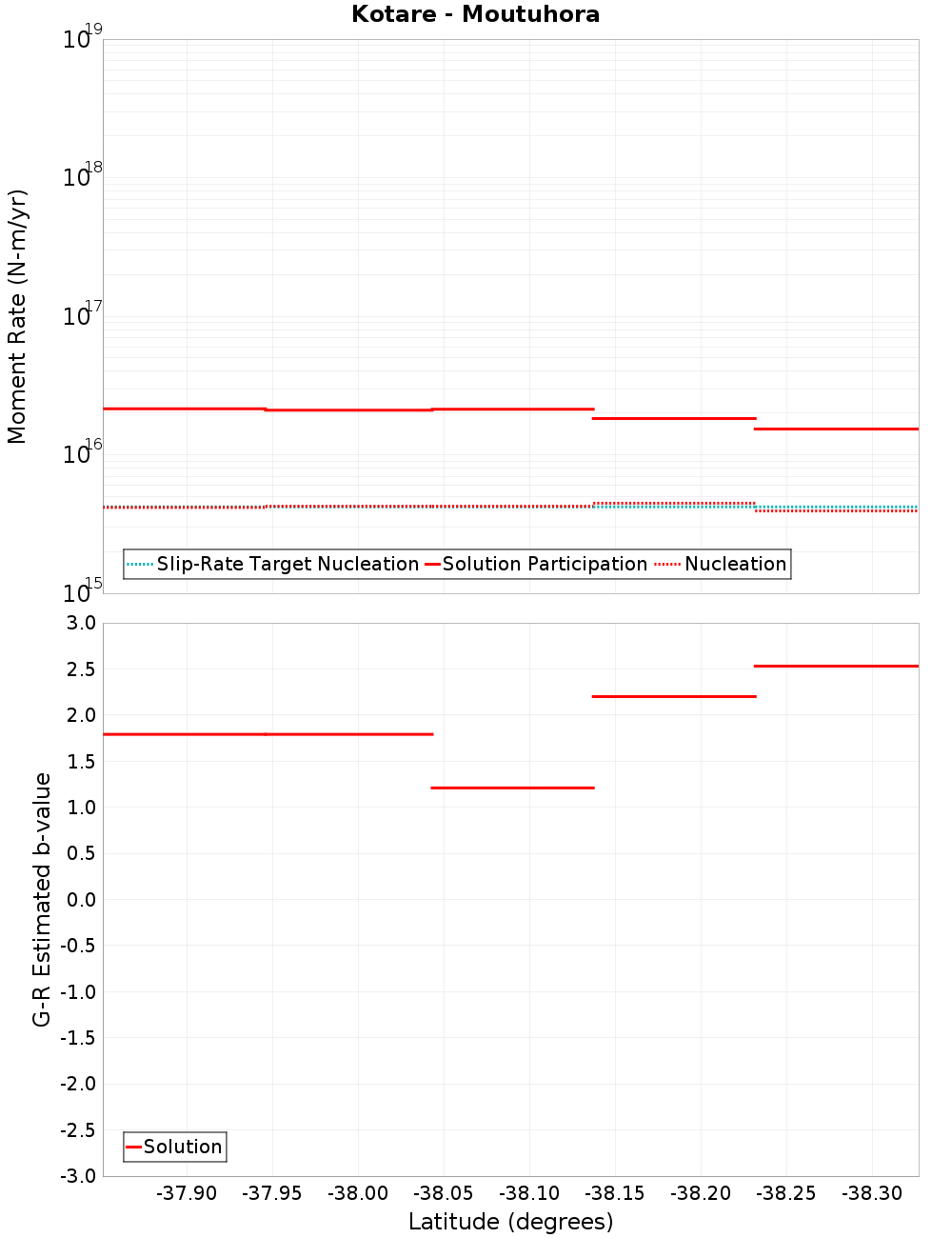 Along-strike plot