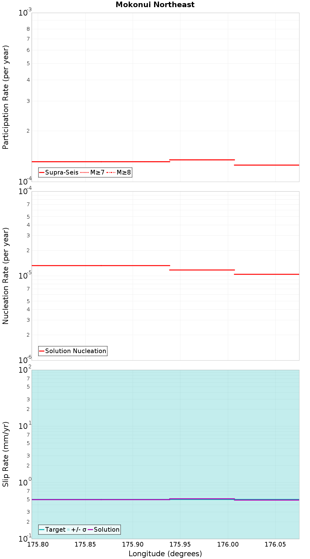 Along-strike plot