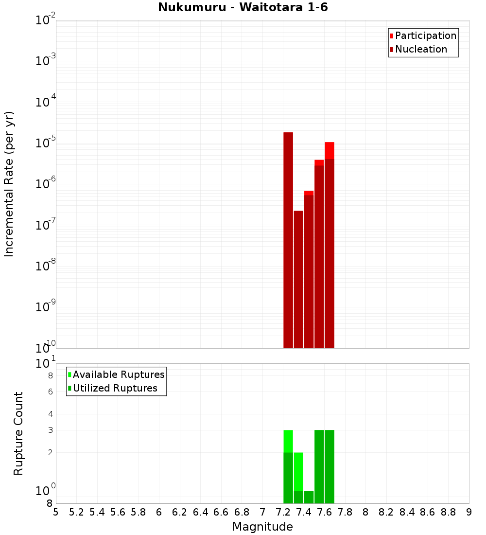 Incremental Plot