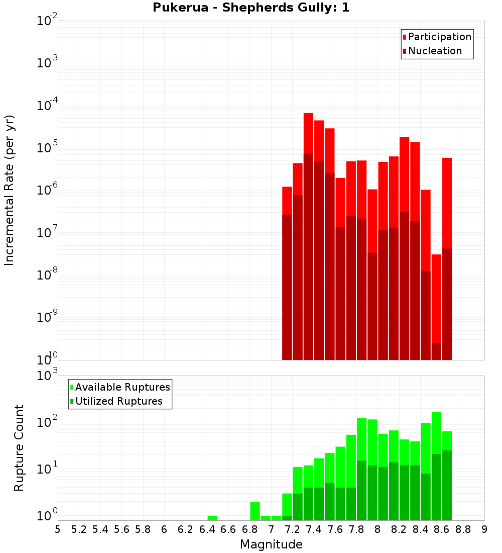 Incremental Plot