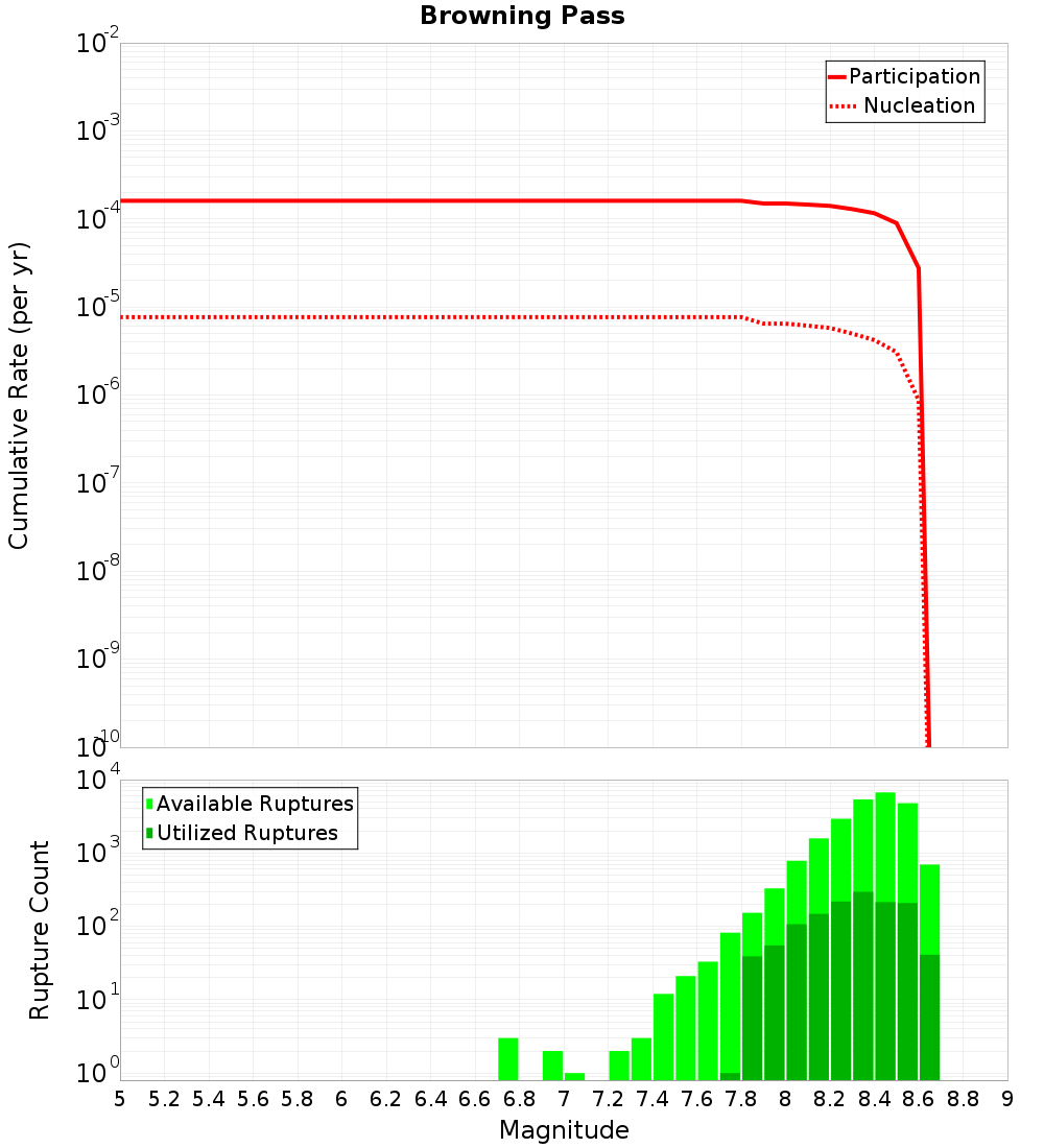 Cumulative Plot