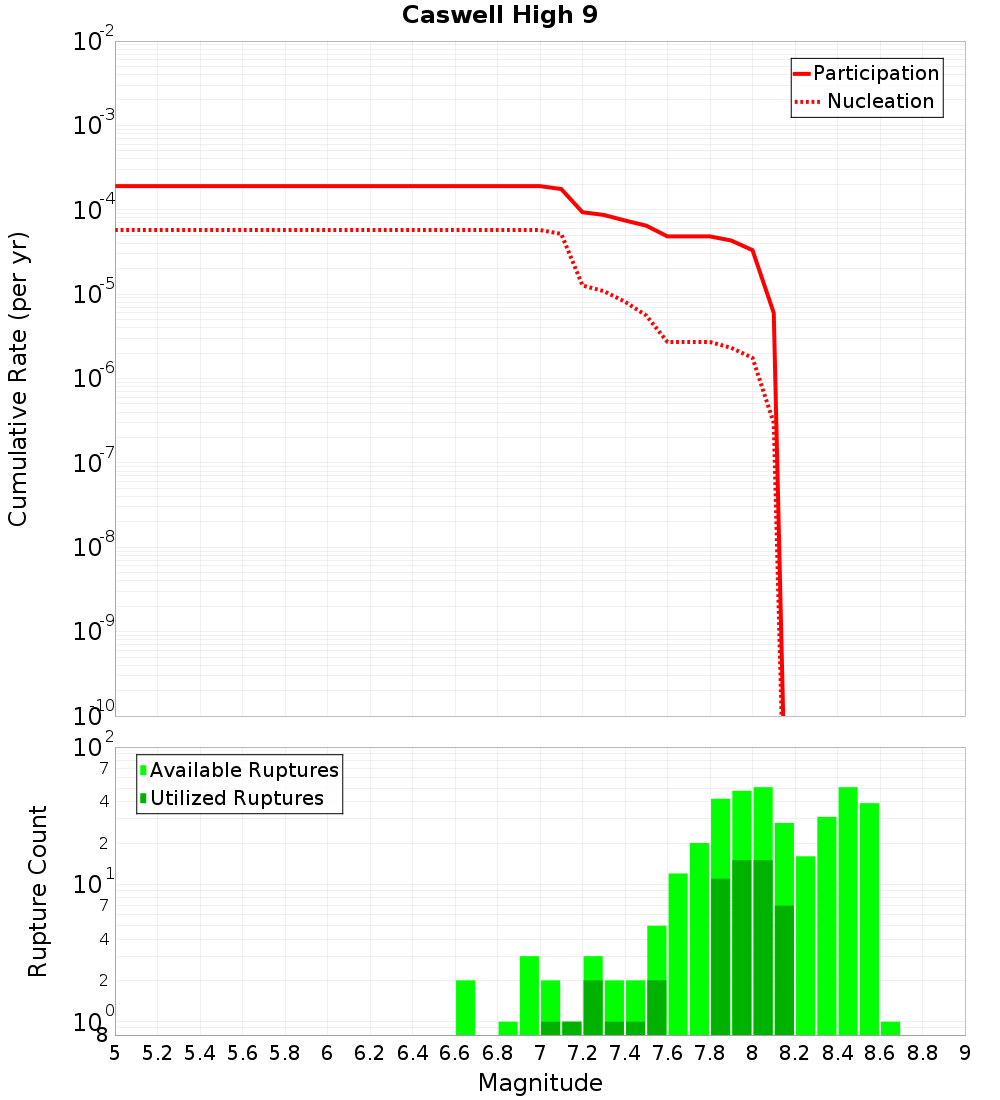 Cumulative Plot