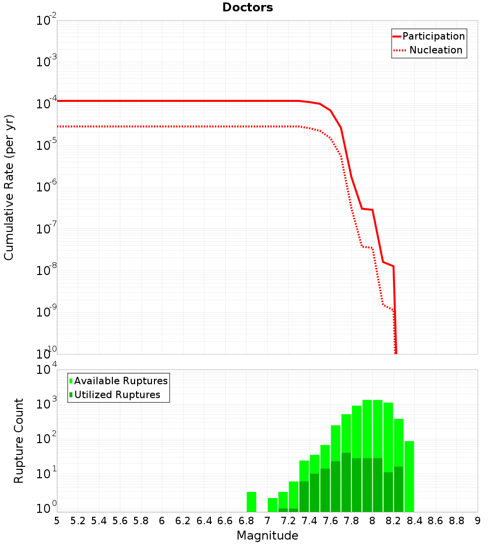 Cumulative Plot