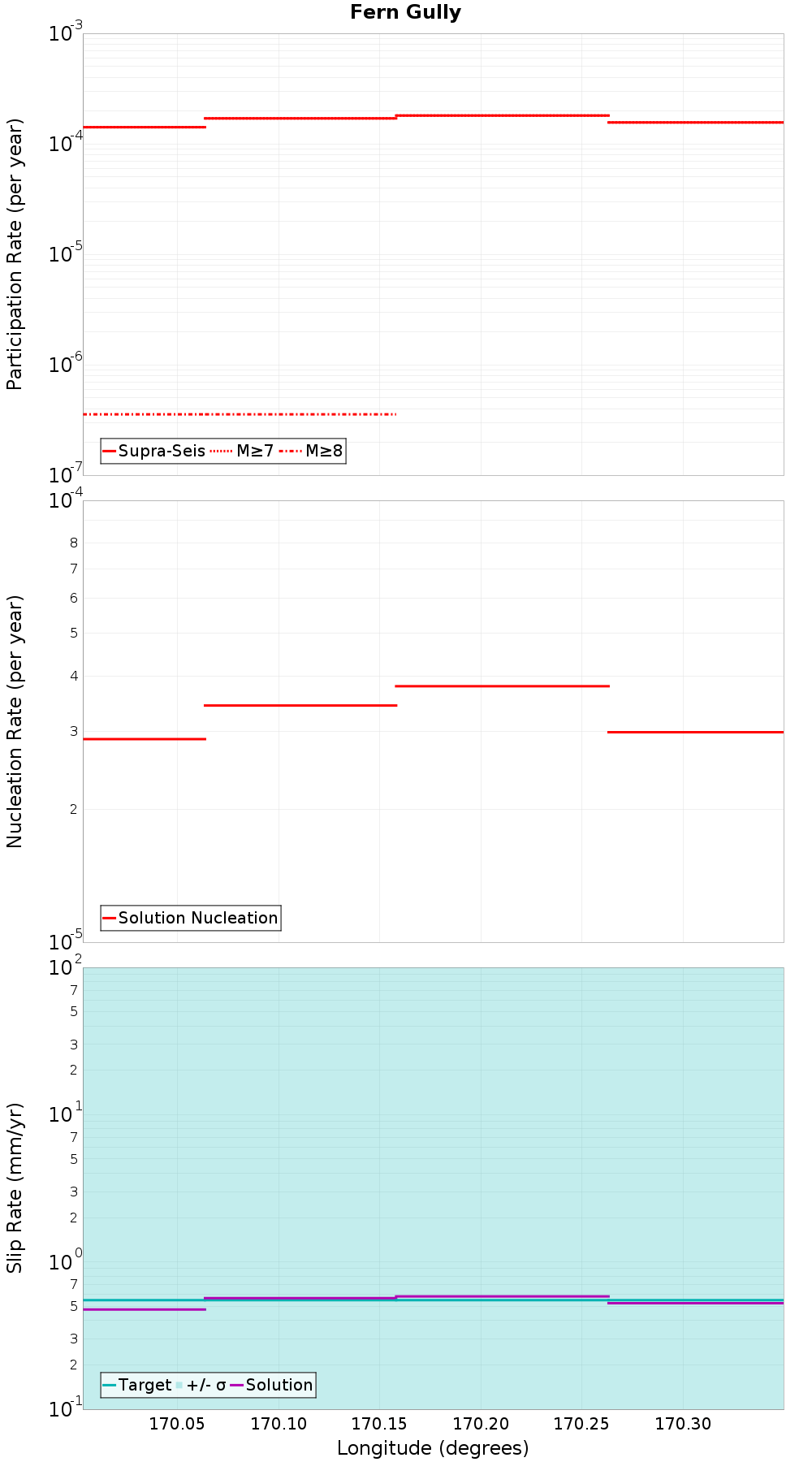 Along-strike plot