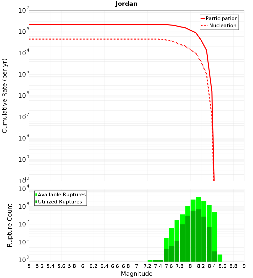Cumulative Plot