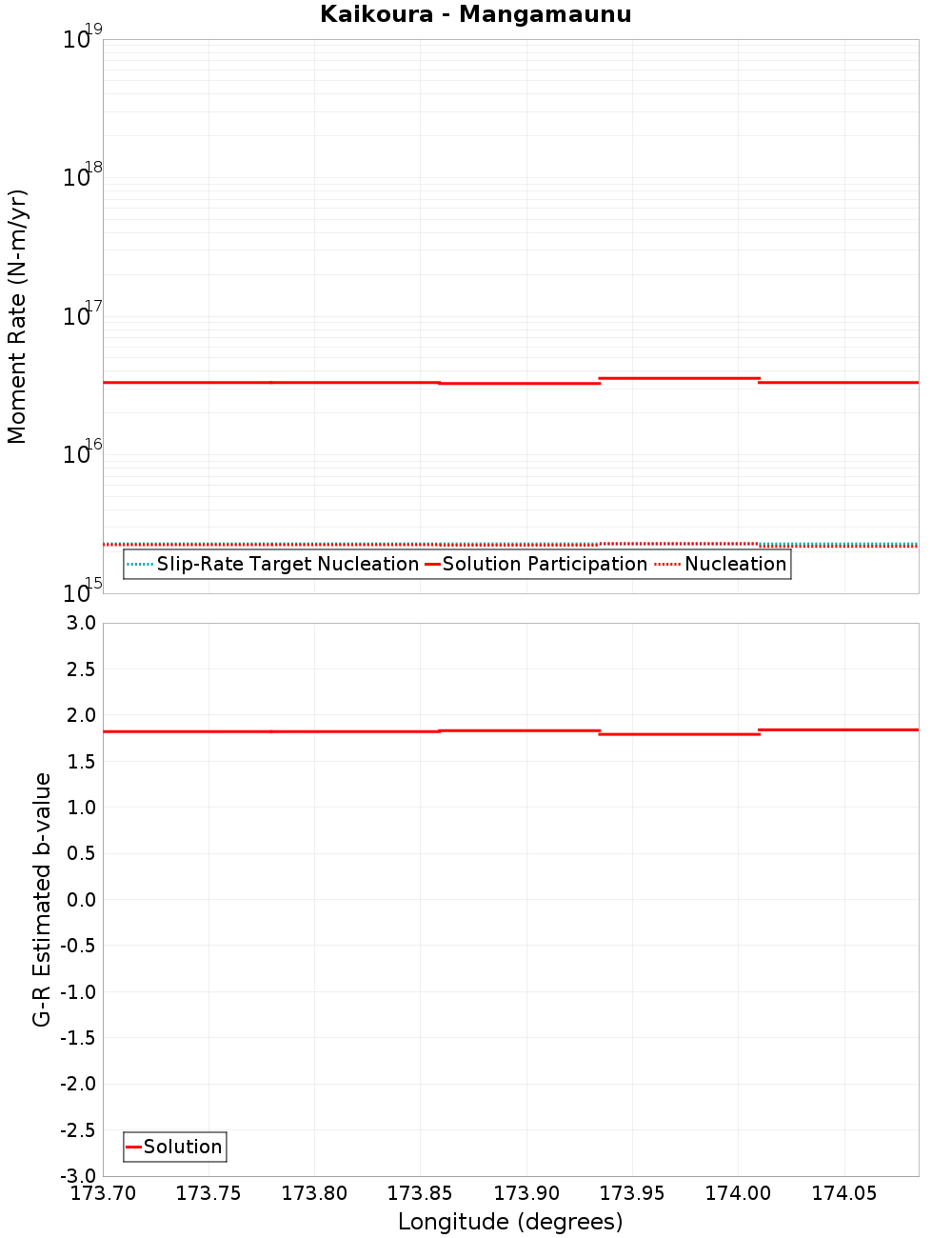 Along-strike plot