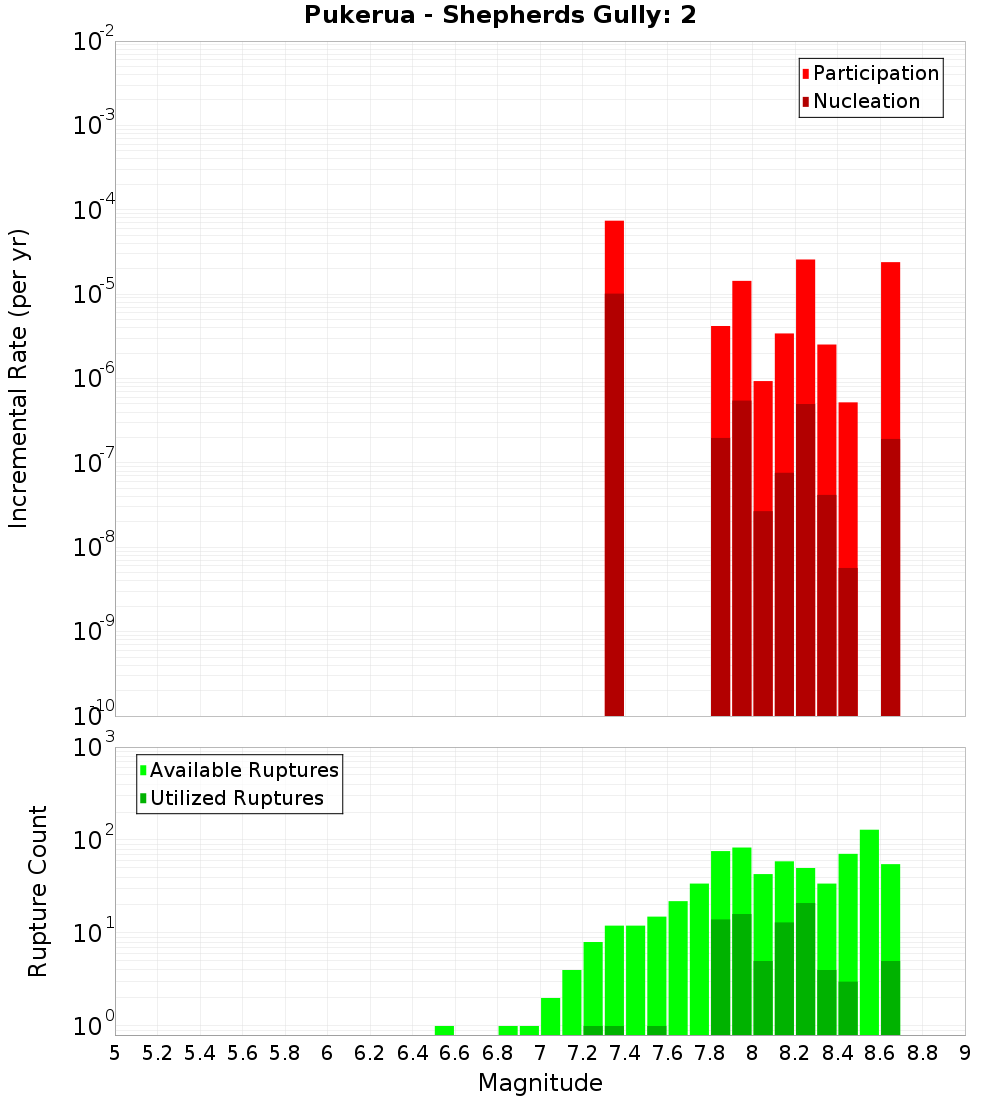 Incremental Plot