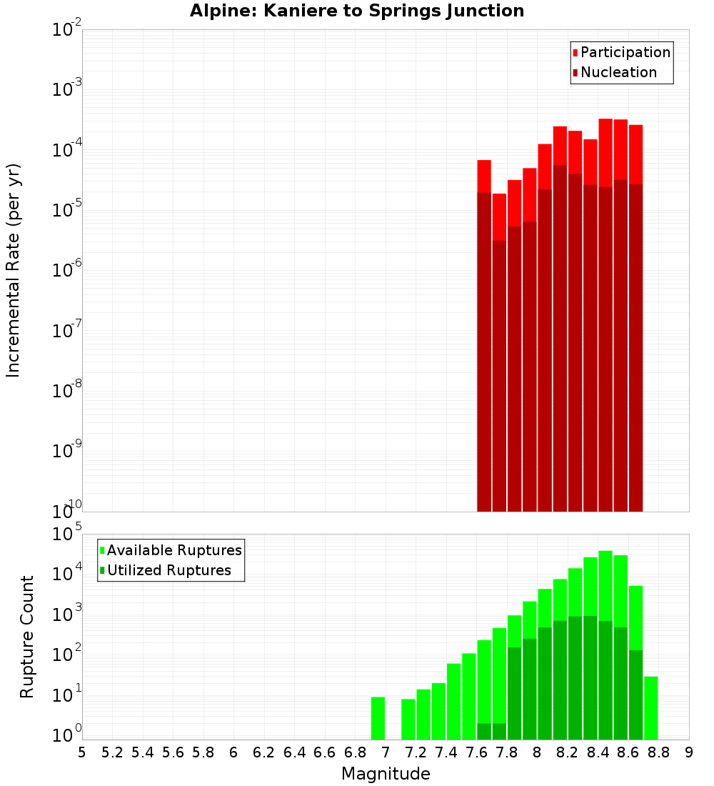 Incremental Plot