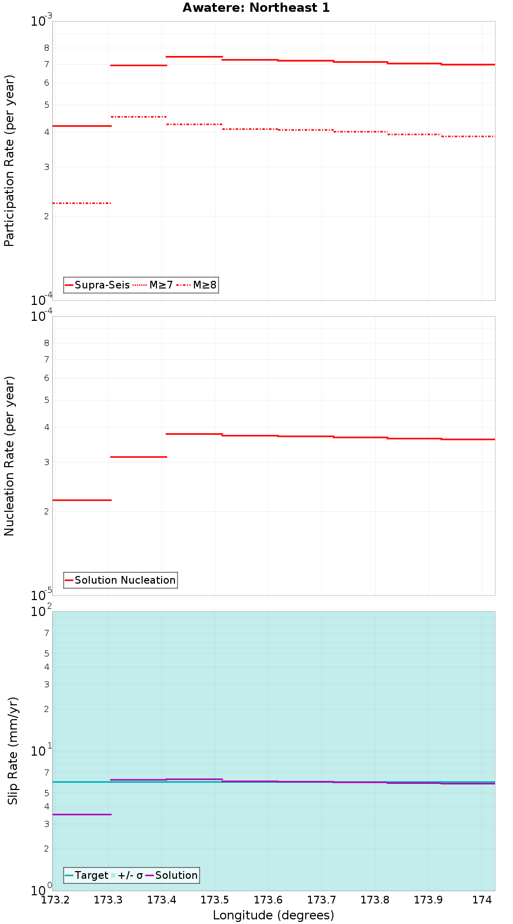 Along-strike plot