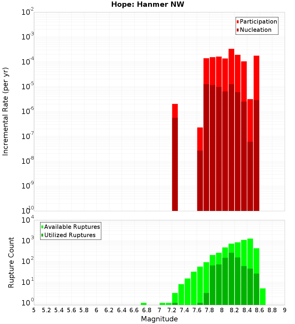 Incremental Plot