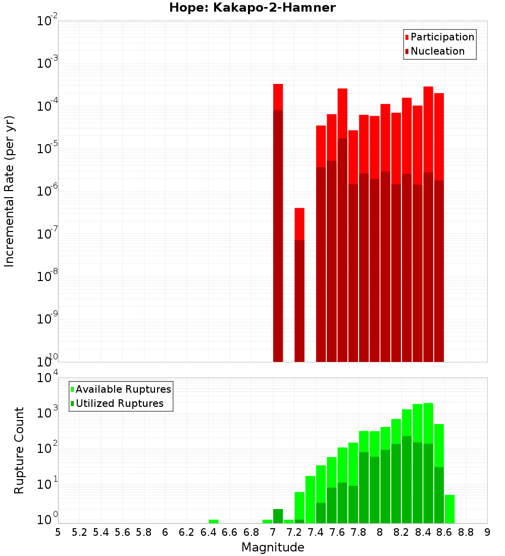 Incremental Plot