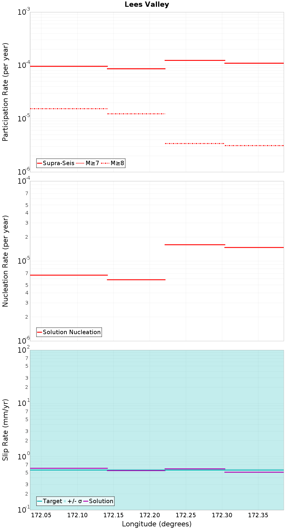 Along-strike plot