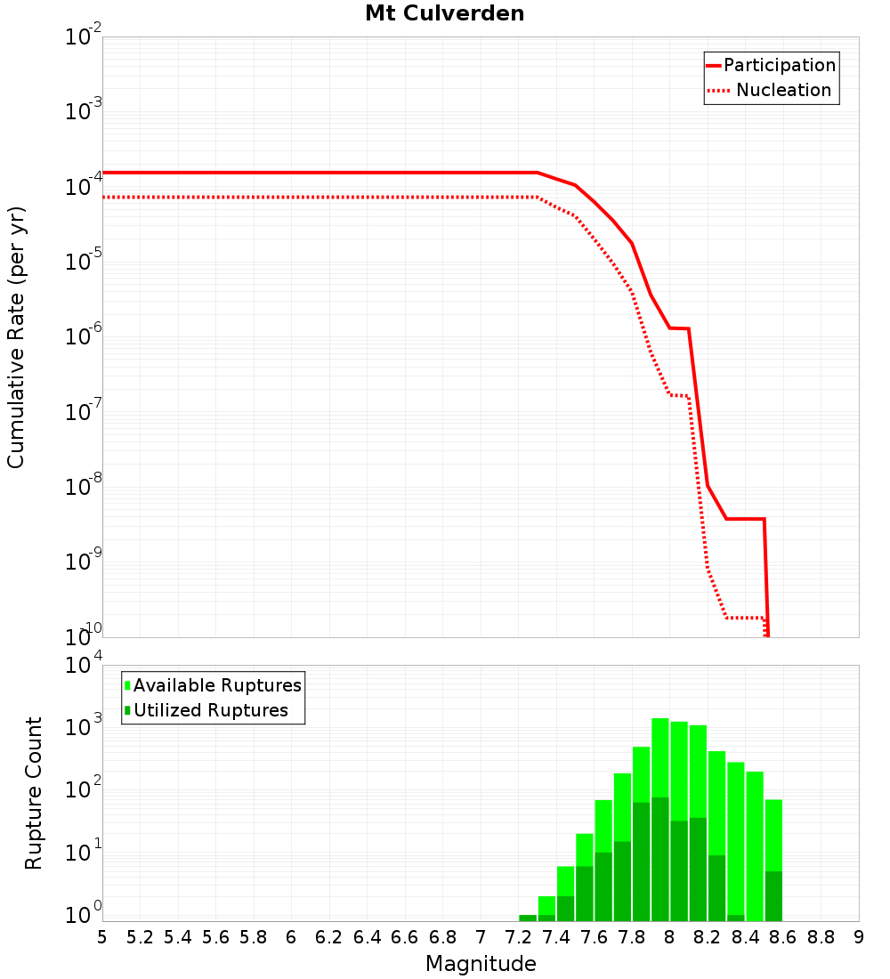 Cumulative Plot