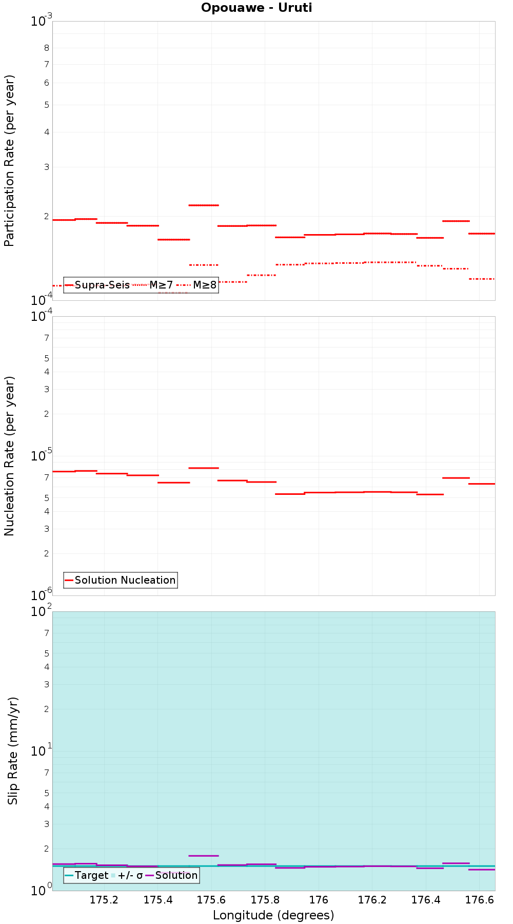 Along-strike plot