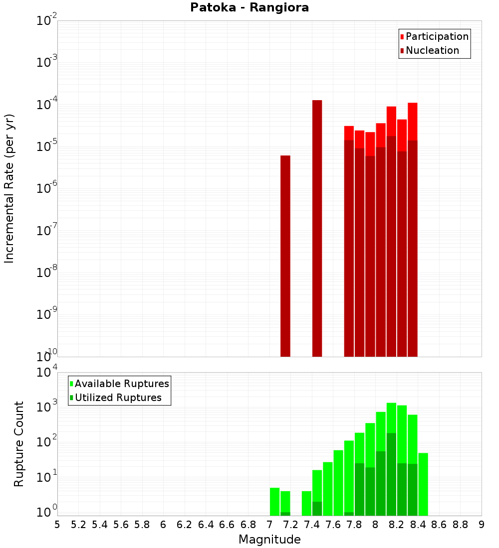 Incremental Plot