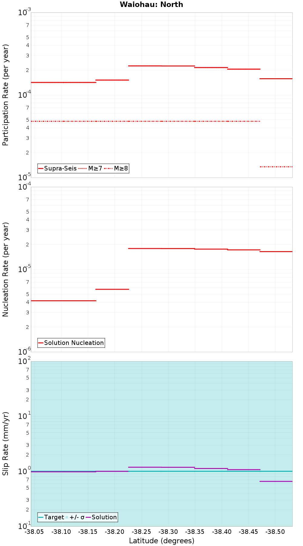 Along-strike plot