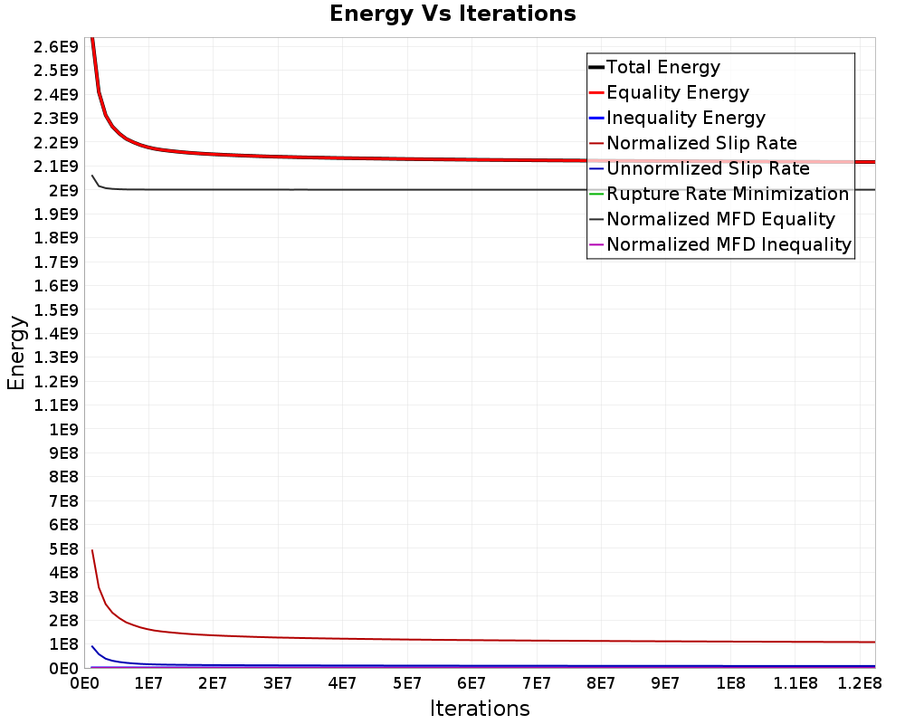 Energy vs Iterations