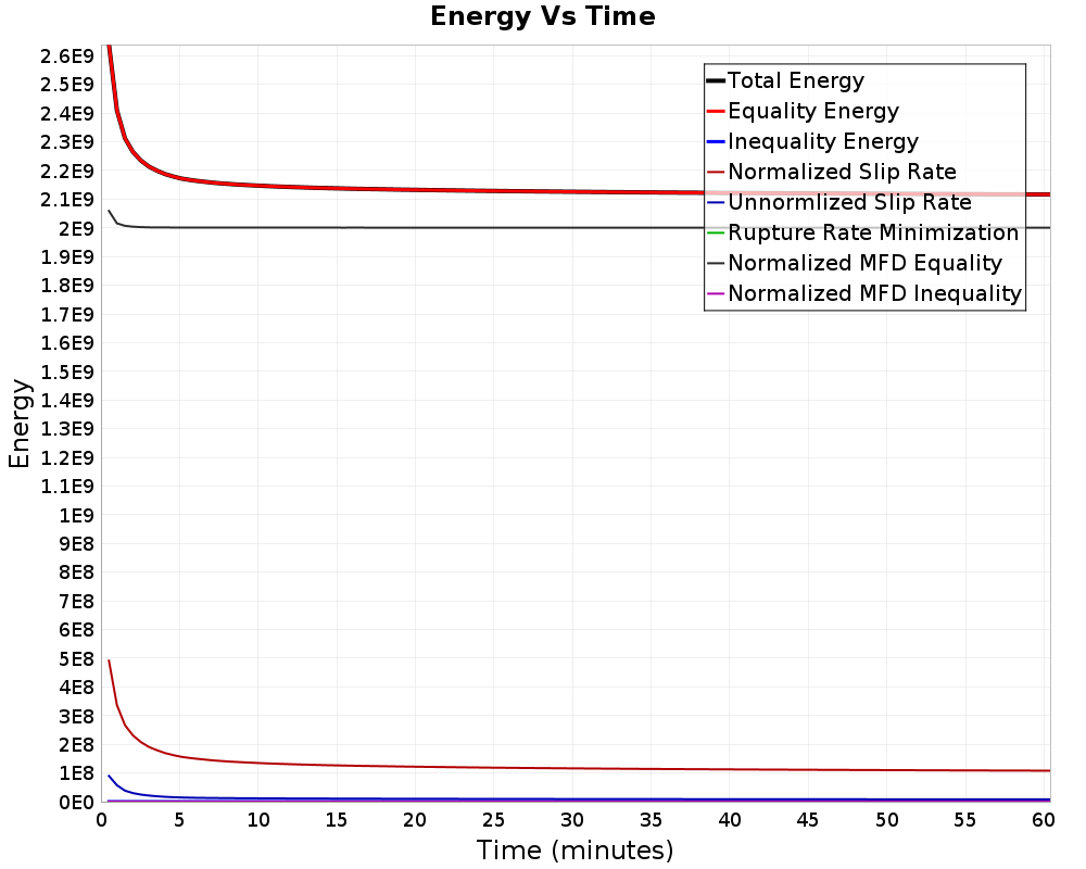 Energy vs Time