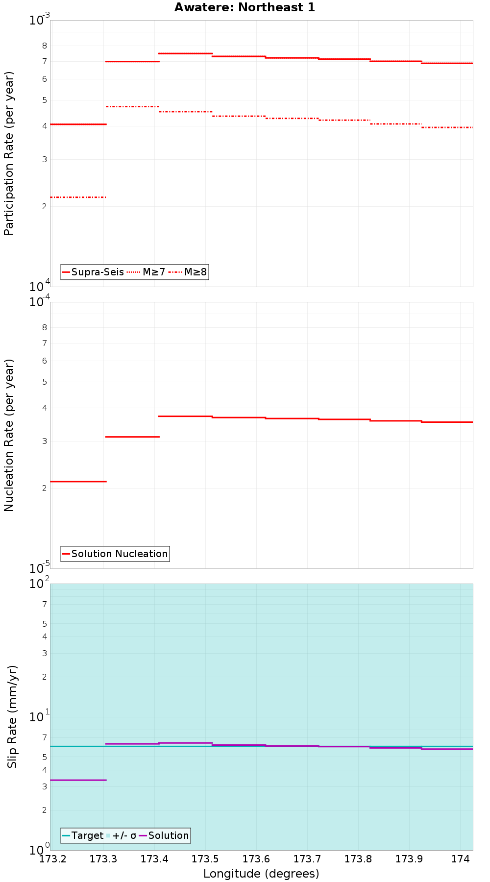 Along-strike plot