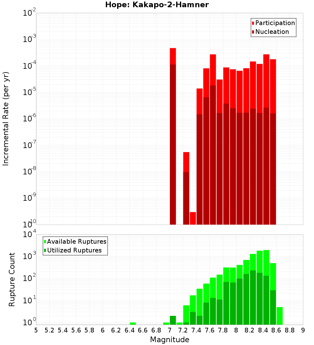Incremental Plot