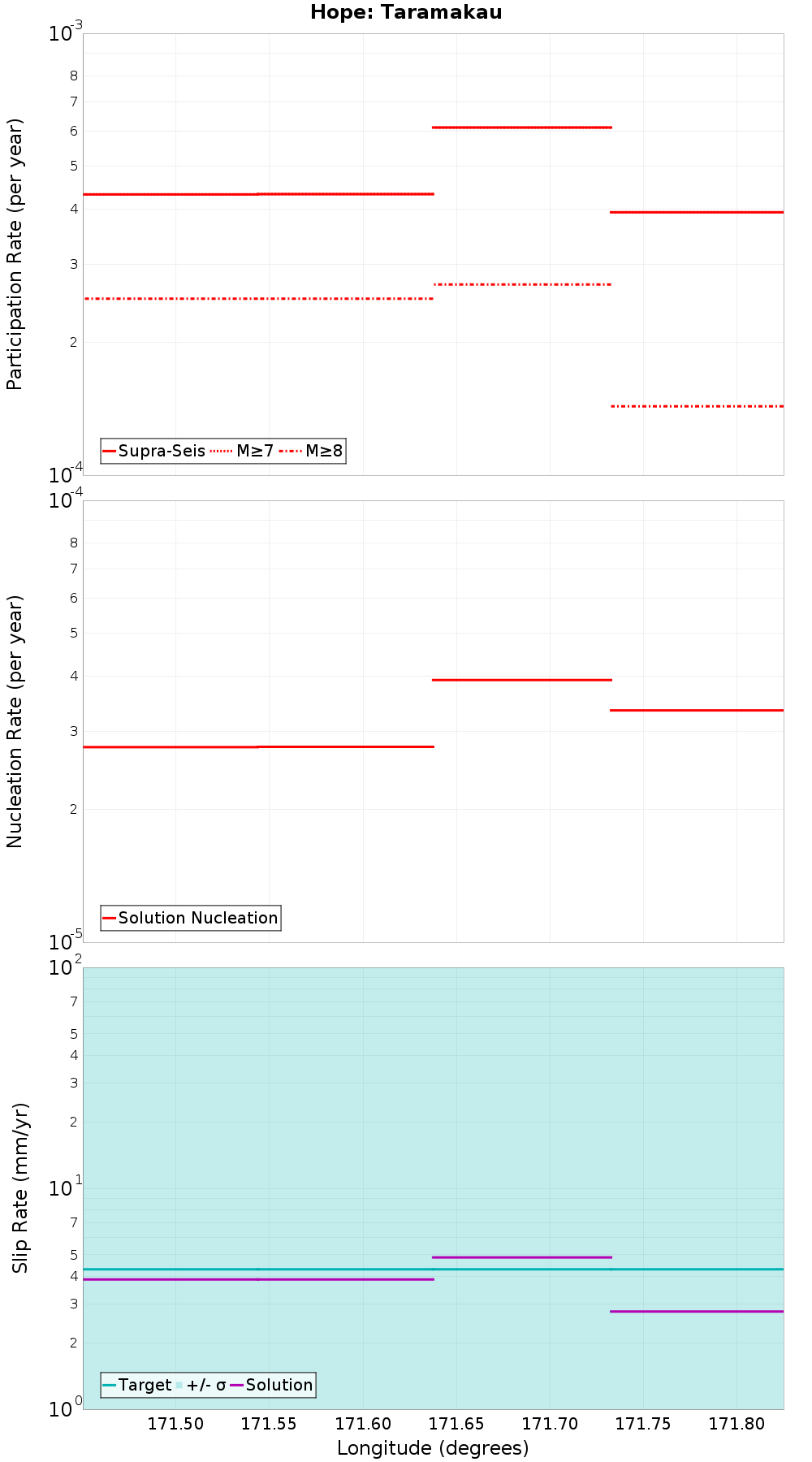 Along-strike plot
