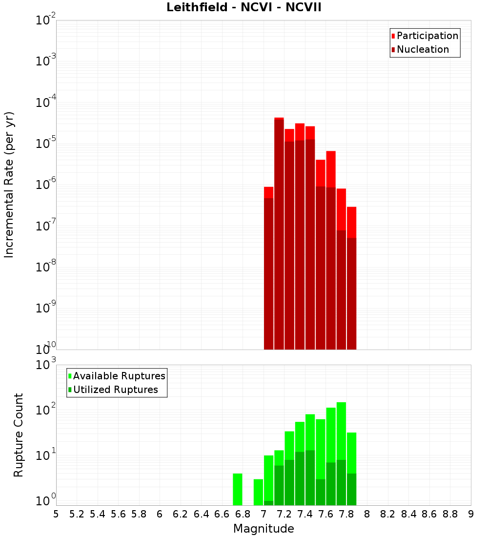 Incremental Plot