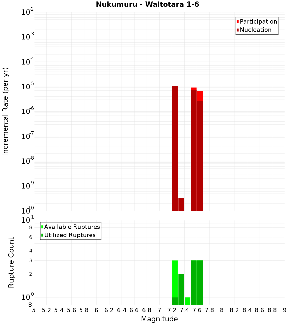 Incremental Plot